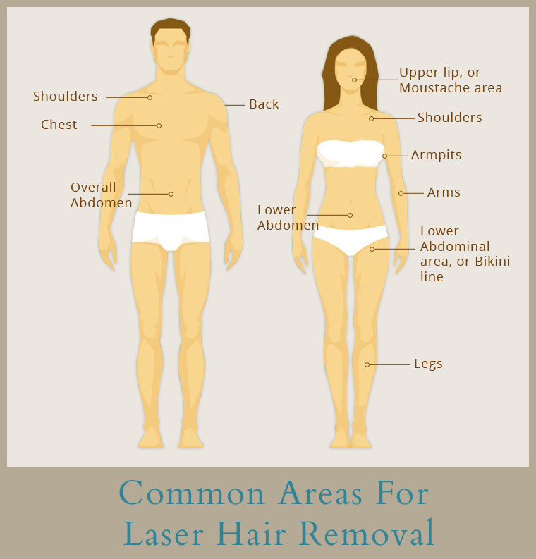 Patients in Albuquerque can choose laser hair removal for their face, torso, abdomen, and limbs.